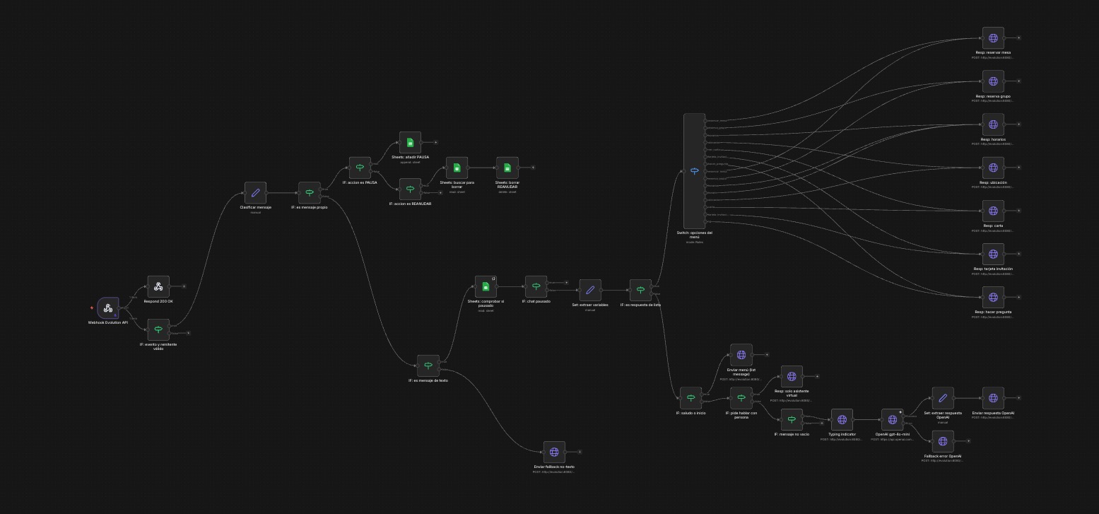 Automatización de atención al cliente vía WhatsApp